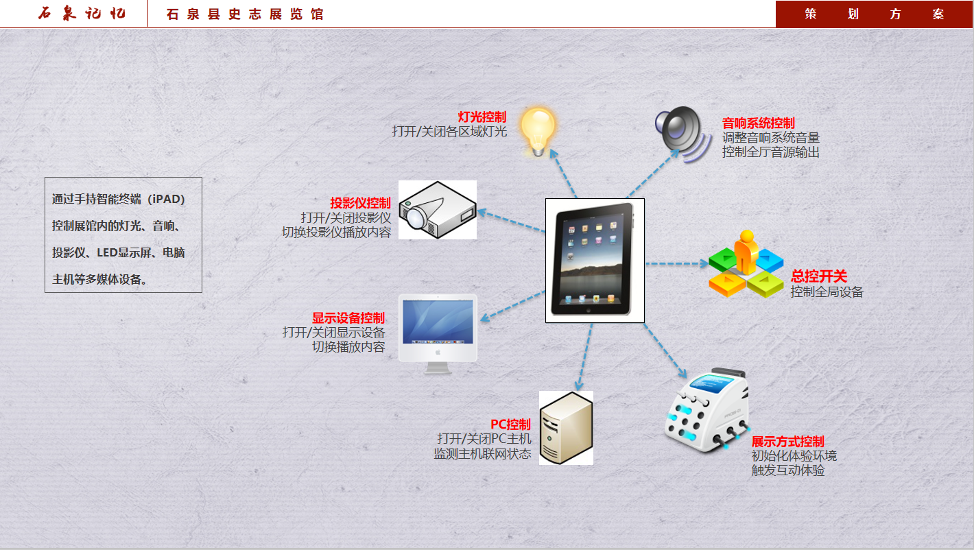 安康石泉史志展覽館設計方案中應用到的中控系統裝置